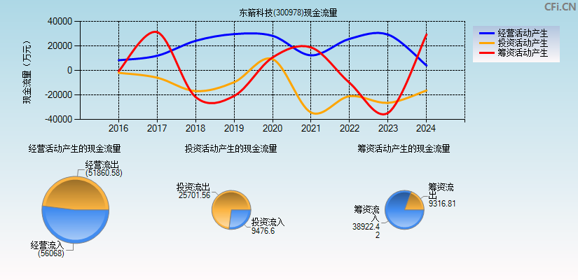 东箭科技(300978)现金流量表图