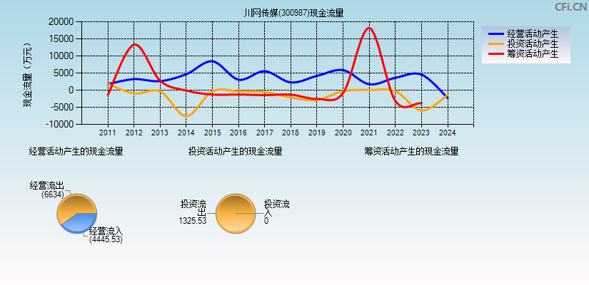 川网传媒(300987)现金流量表图