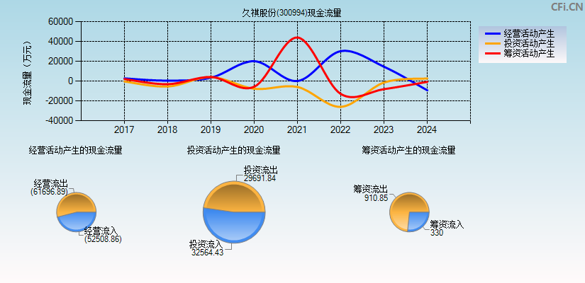 久祺股份(300994)现金流量表图