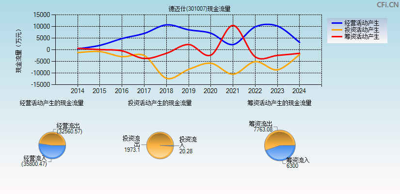 德迈仕(301007)现金流量表图