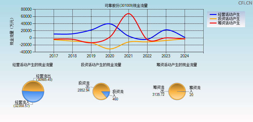 可靠股份(301009)现金流量表图