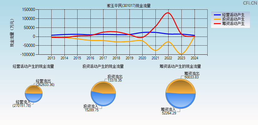 漱玉平民(301017)现金流量表图