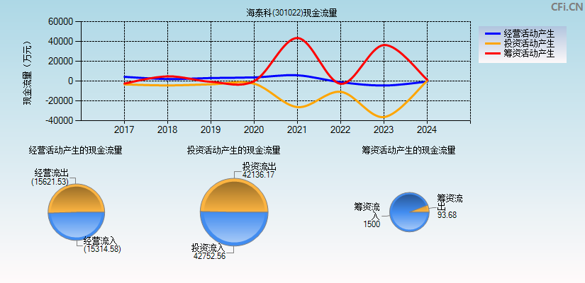 海泰科(301022)现金流量表图