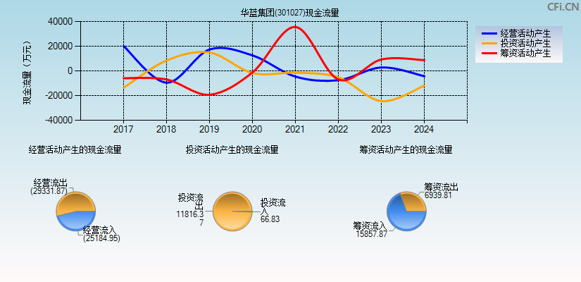 华蓝集团(301027)现金流量表图