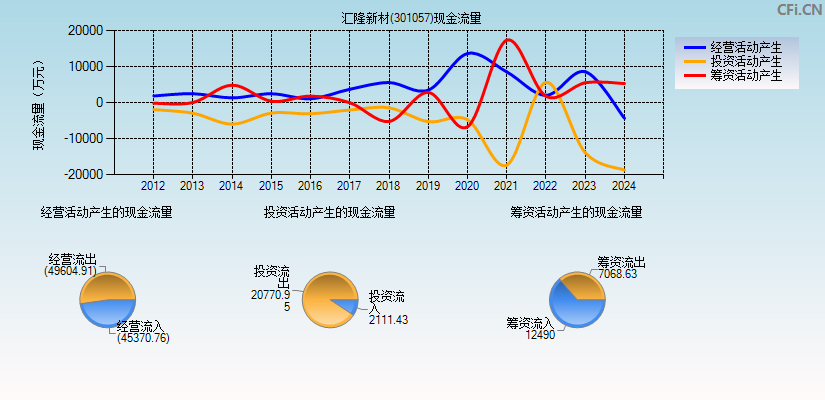 汇隆新材(301057)现金流量表图