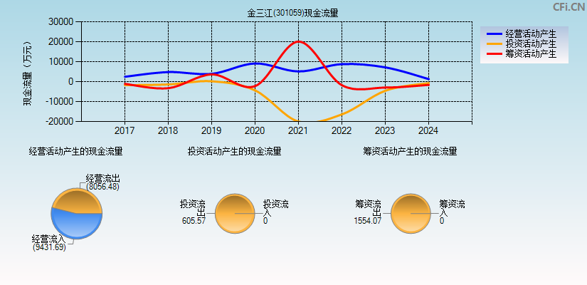 金三江(301059)现金流量表图