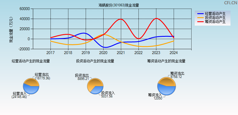 海锅股份(301063)现金流量表图