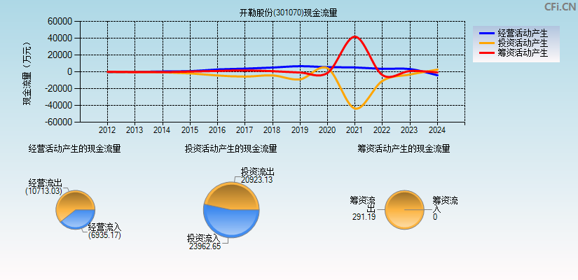 开勒股份(301070)现金流量表图