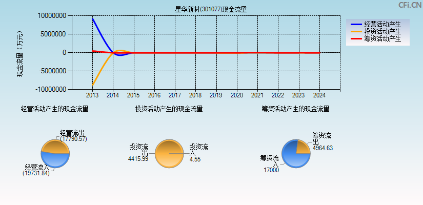 星华新材(301077)现金流量表图