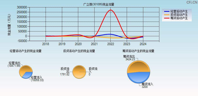 广立微(301095)现金流量表图