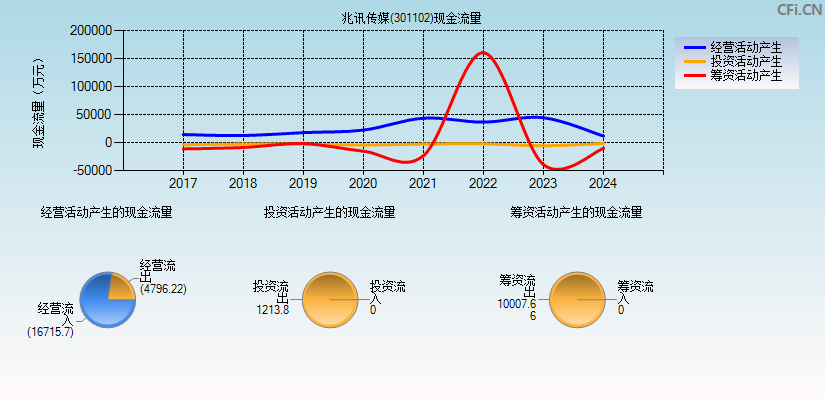 兆讯传媒(301102)现金流量表图