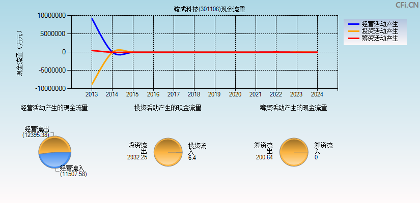 骏成科技(301106)现金流量表图