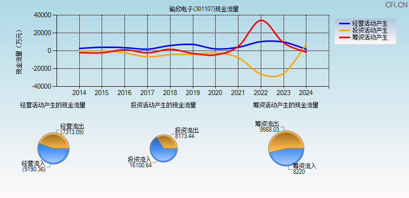 瑜欣电子(301107)现金流量表图