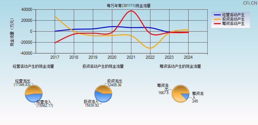 粤万年青(301111)现金流量表图