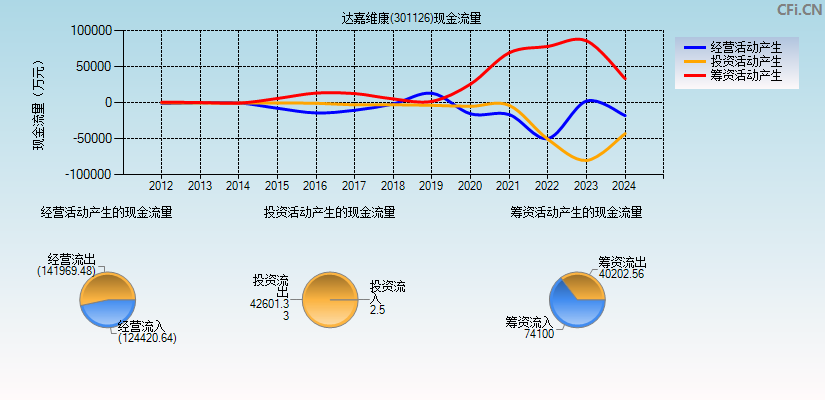 达嘉维康(301126)现金流量表图