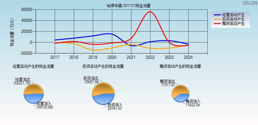 哈焊华通(301137)现金流量表图