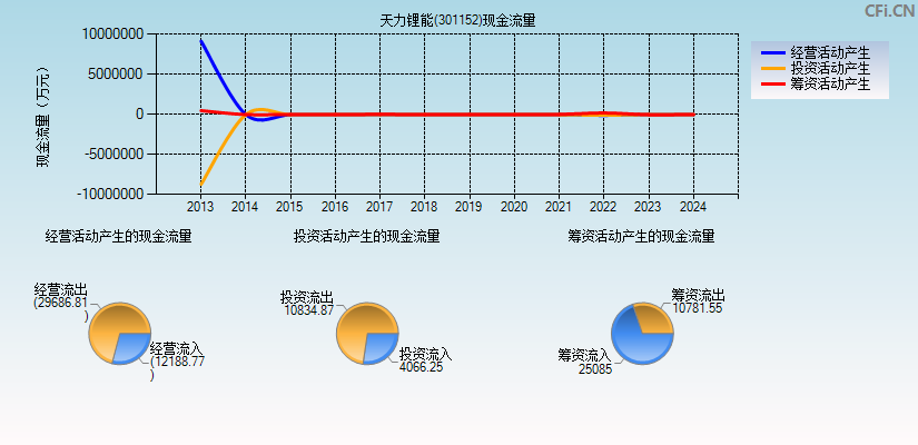 天力锂能(301152)现金流量表图