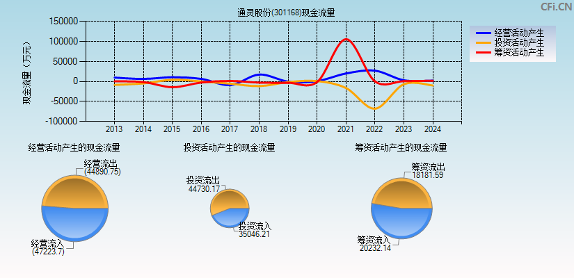 通灵股份(301168)现金流量表图