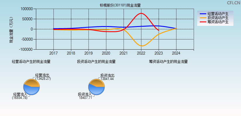 标榜股份(301181)现金流量表图