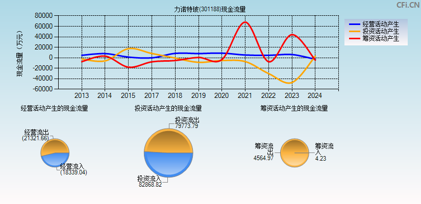 力诺特玻(301188)现金流量表图