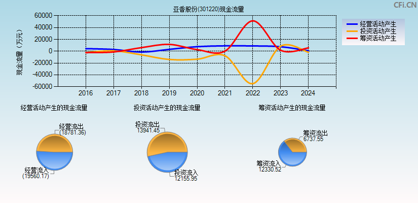 亚香股份(301220)现金流量表图