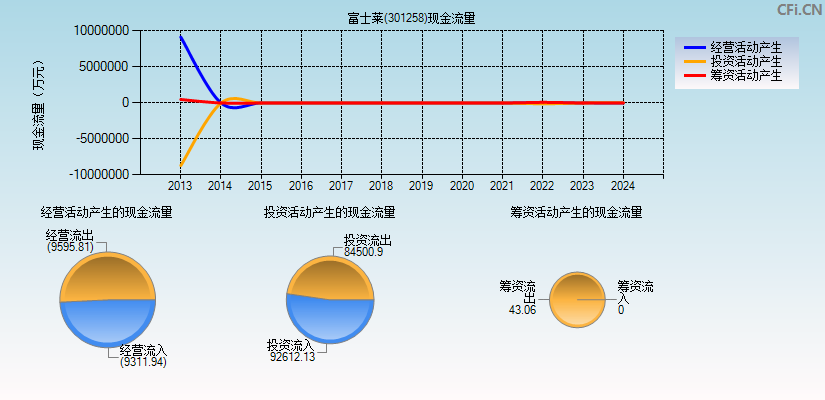 富士莱(301258)现金流量表图