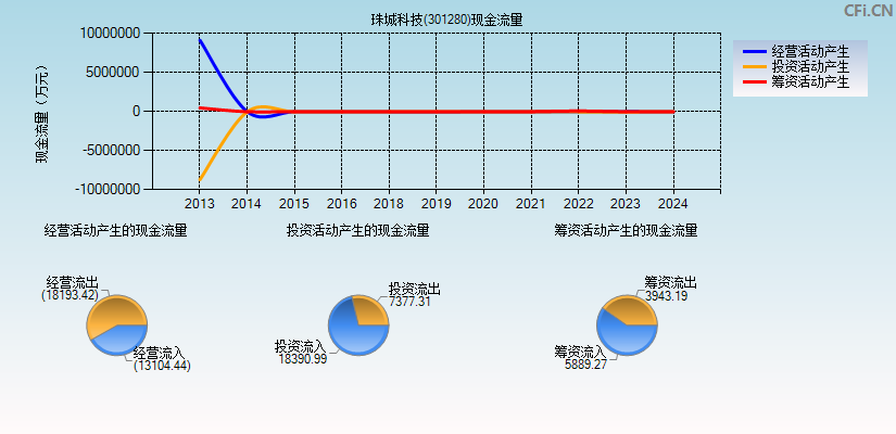 珠城科技(301280)现金流量表图