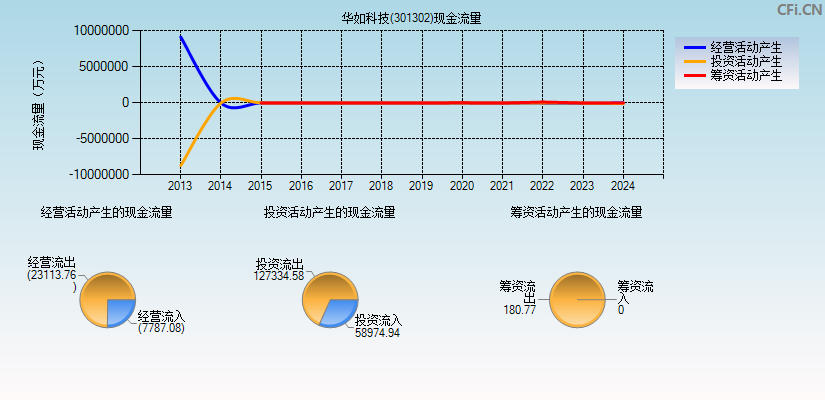 华如科技(301302)现金流量表图