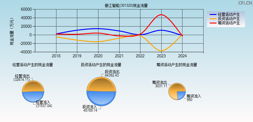 豪江智能(301320)现金流量表图