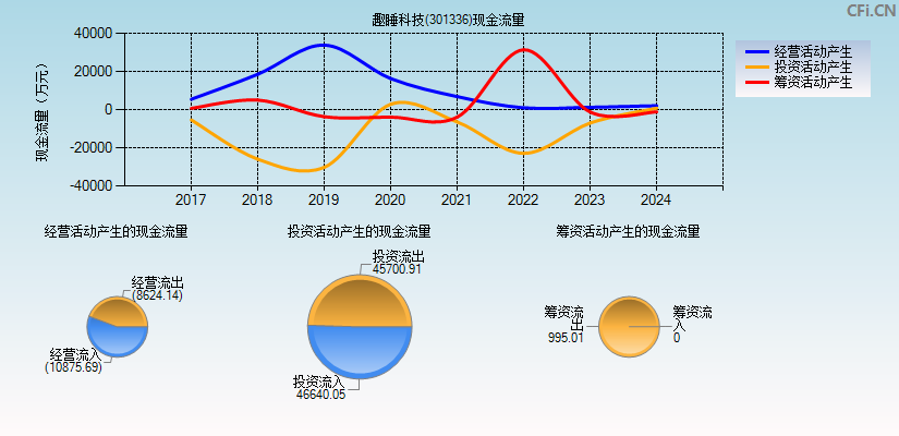 趣睡科技(301336)现金流量表图