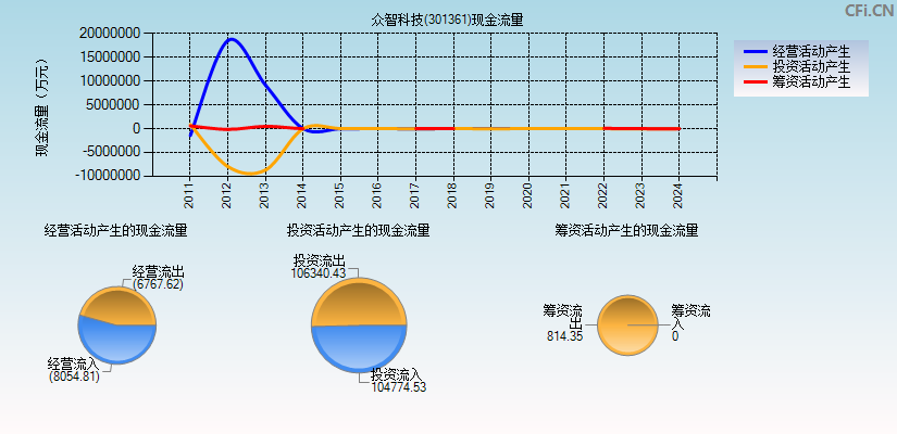 众智科技(301361)现金流量表图