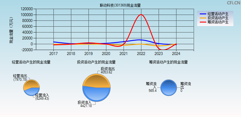 联动科技(301369)现金流量表图