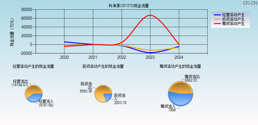 科净源(301372)现金流量表图