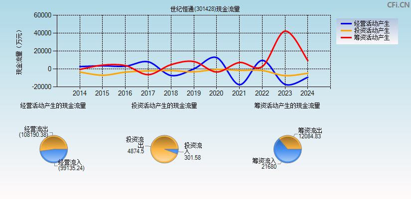 世纪恒通(301428)现金流量表图