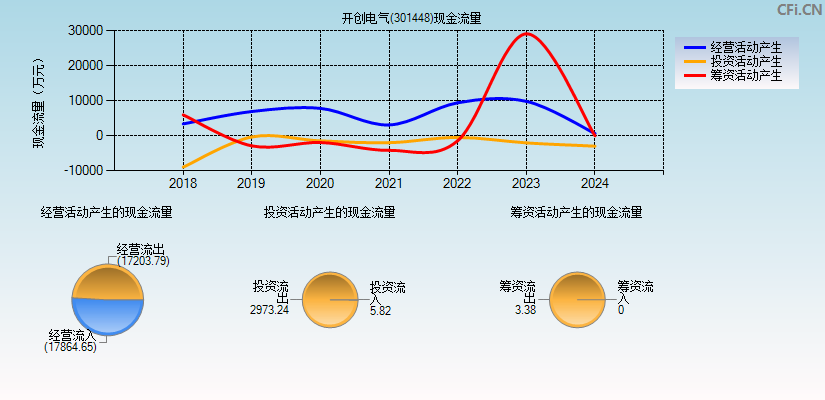 开创电气(301448)现金流量表图