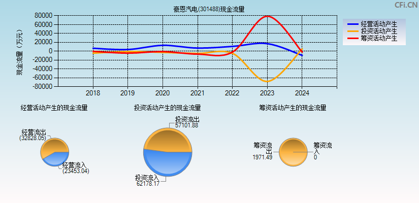 豪恩汽电(301488)现金流量表图