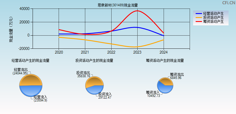 思泉新材(301489)现金流量表图