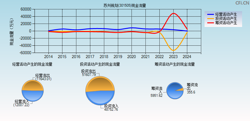 苏州规划(301505)现金流量表图