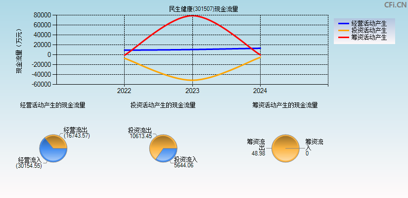 民生健康(301507)现金流量表图