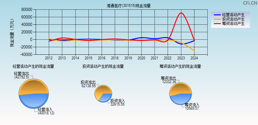 港通医疗(301515)现金流量表图