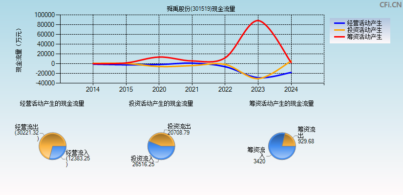 舜禹股份(301519)现金流量表图