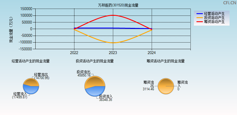 万邦医药(301520)现金流量表图