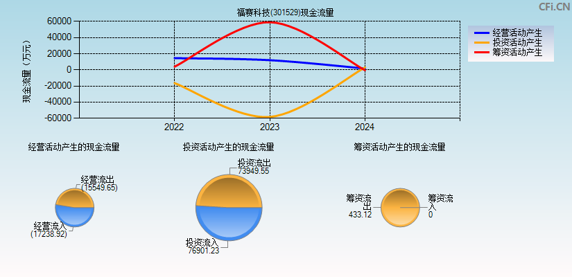福赛科技(301529)现金流量表图