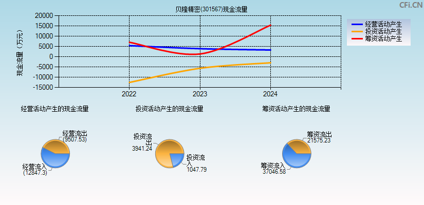 贝隆精密(301567)现金流量表图