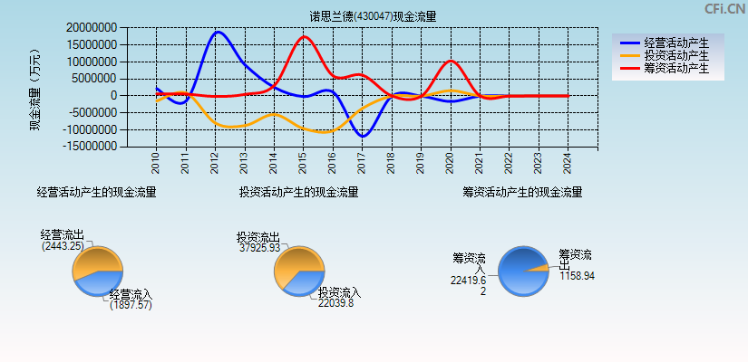 诺思兰德(430047)现金流量表图