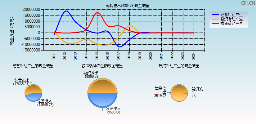 海能技术(430476)现金流量表图