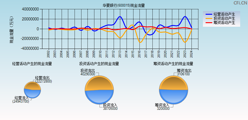 华夏银行(600015)现金流量表图