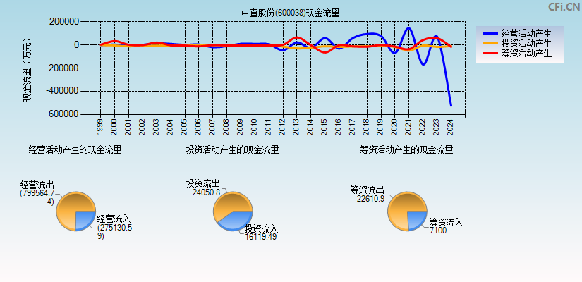 中直股份(600038)现金流量表图