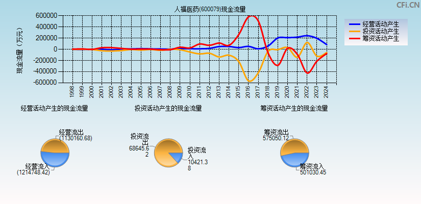 人福医药(600079)现金流量表图