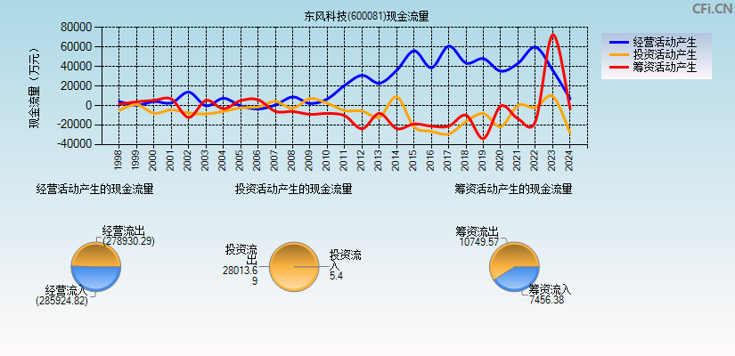 东风科技(600081)现金流量表图
